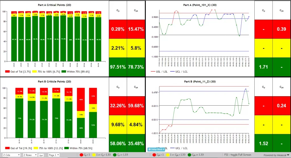 Real time Dashboard with SPC Charts