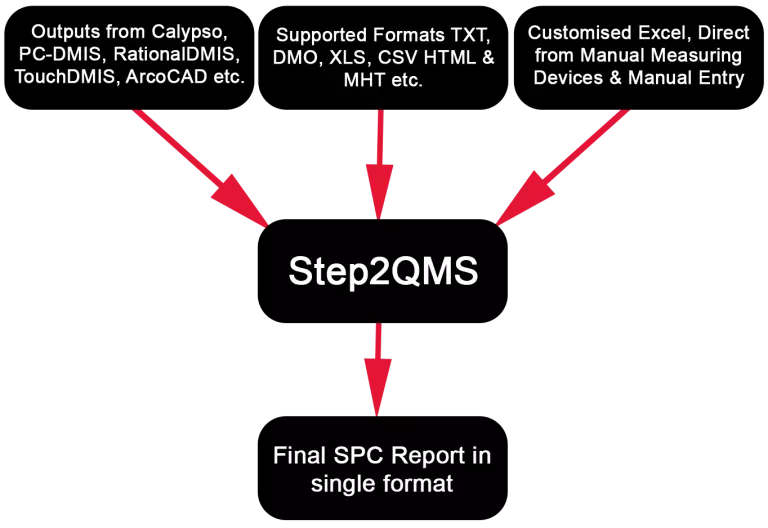 SPC Process
