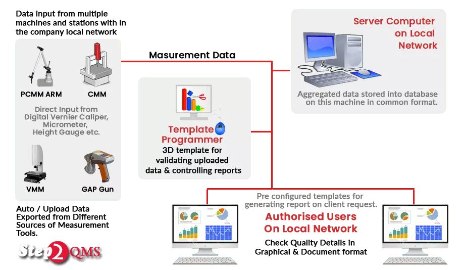 SPC Software with Multi user software version