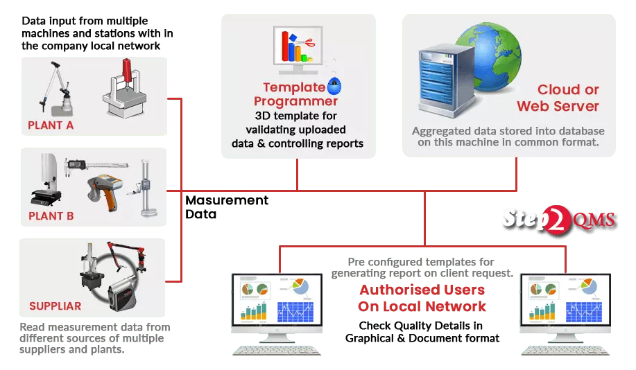 SPC Software with Multi user, multi plant version